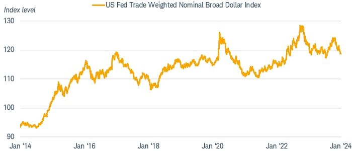 Chart shows the U.S. trade-weighted dollar index dating back to January 2014. The index reached a peak in mid-2022, and has since retraced some of its gains.